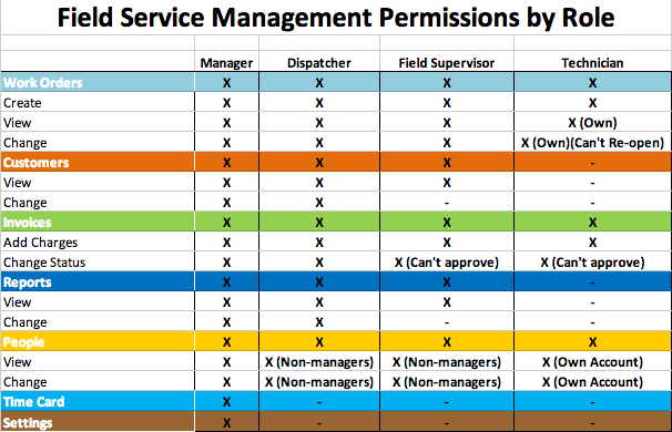 intuit field service management permissions